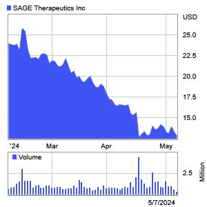 Sage Therapeutics 3 Month Stock Chart